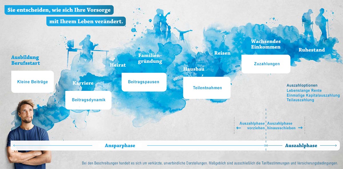 Sie entscheiden, wie sich Ihre Vorsorge mit Ihrem Leben verändert